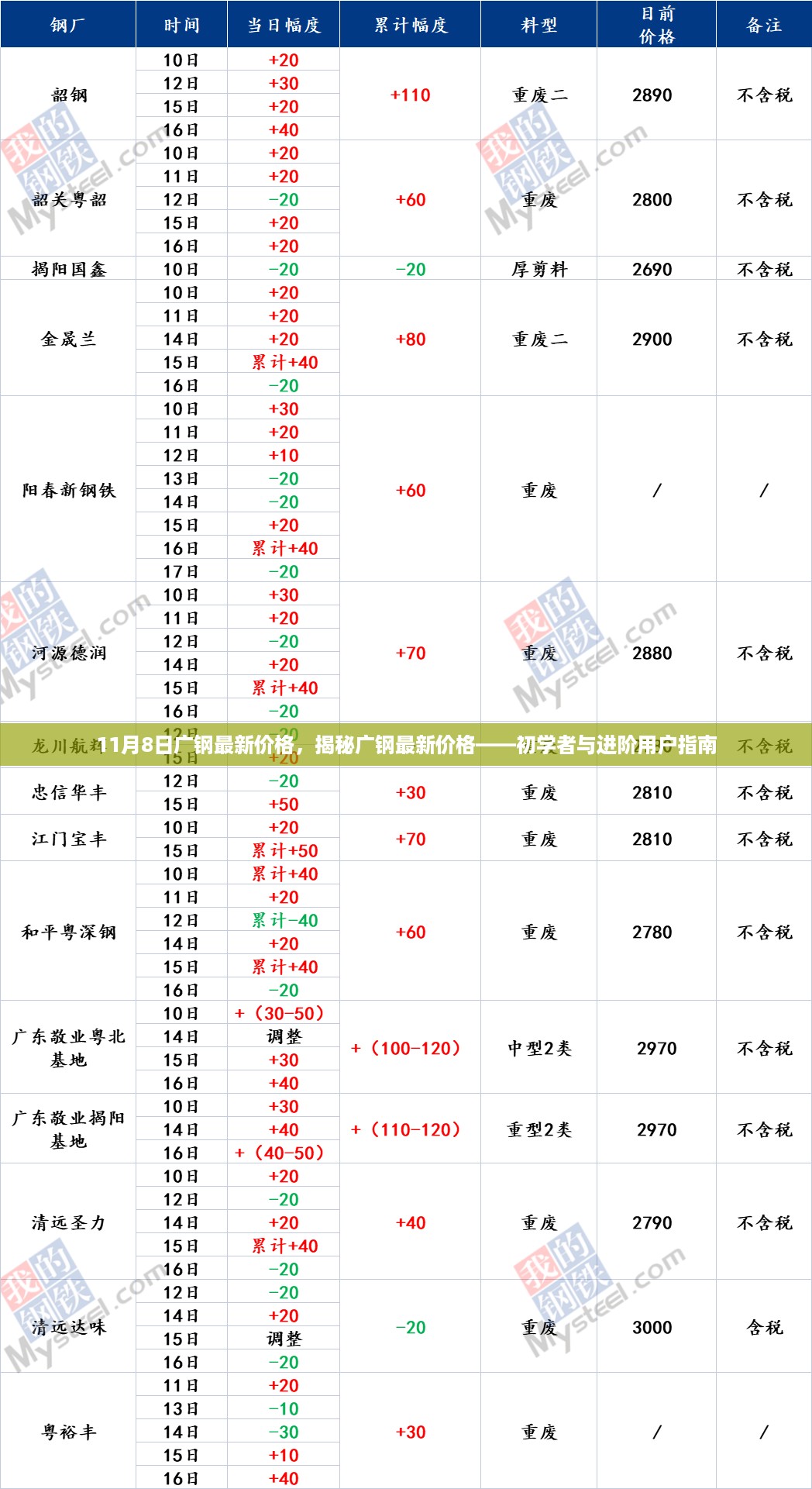 揭秘广钢最新价格,初学者与进阶用户指南(11月8日更新)