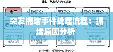 突发拥堵事件处理流程：拥堵原因分析 